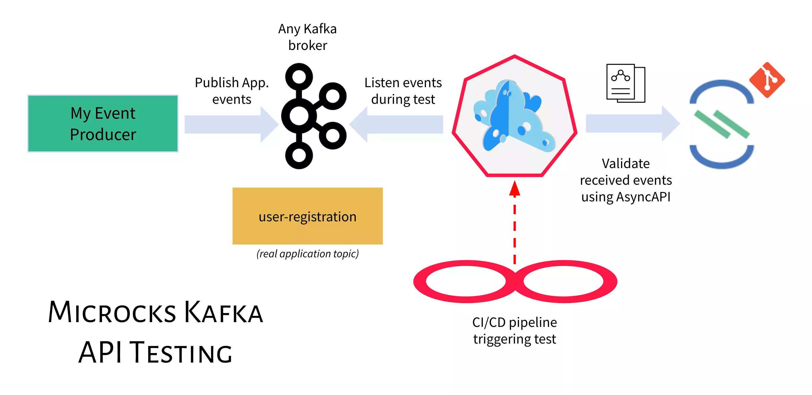 microcks-kafka-testing